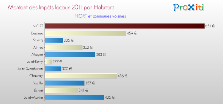 Montant des impôts locaux par Habitant pour NIORT et les communes proches Comparaison des impôts locaux par habitant pour NIORT et les communes voisines