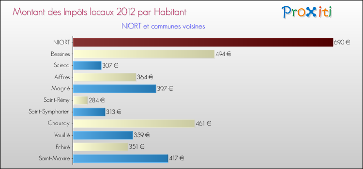 Montant des impôts locaux par Habitant pour NIORT et les communes proches Comparaison des impôts locaux par habitant pour NIORT et les communes voisines