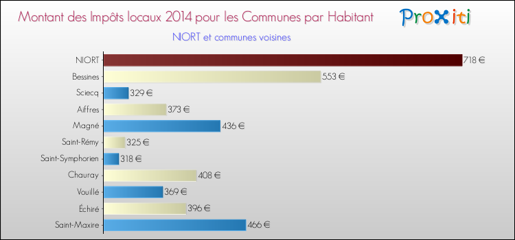 Comparaison des impôts locaux par habitant pour NIORT et les communes voisines en 2014