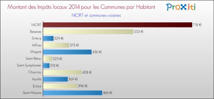 Montant des impôts locaux par Habitant pour NIORT et les communes proches en 2014 Comparaison des impôts locaux par habitant pour NIORT et les communes voisines en 2014