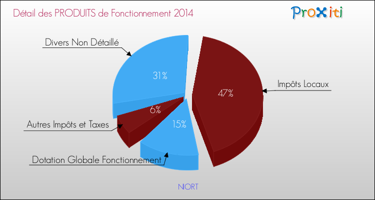 Budget de Fonctionnement 2014 pour la commune de NIORT