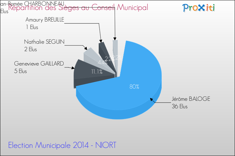 Elections Municipales 2014 - Répartition des élus au conseil municipal entre les listes à l'issue du 1er Tour pour la commune de NIORT