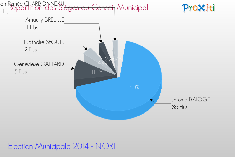 Répartition des élus au conseil municipal entre les listes à l'issue du 1er Tour des Elections Municipales 2014 de la commune de NIORT Elections Municipales 2014 - Répartition des élus au conseil municipal entre les listes à l'issue du 1er Tour pour la commune de NIORT
