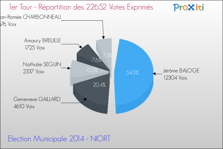 Elections Municipales 2014 - Répartition des votes exprimés au 1er Tour pour la commune de NIORT