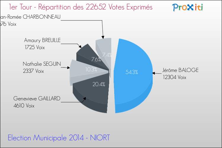 Répartition des votes exprimés au 1er Tour des Elections Municipales 2014 de la commune de NIORT Elections Municipales 2014 - Répartition des votes exprimés au 1er Tour pour la commune de NIORT