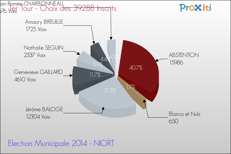 Elections Municipales 2014 - Résultats par rapport aux inscrits au 1er Tour pour la commune de NIORT
