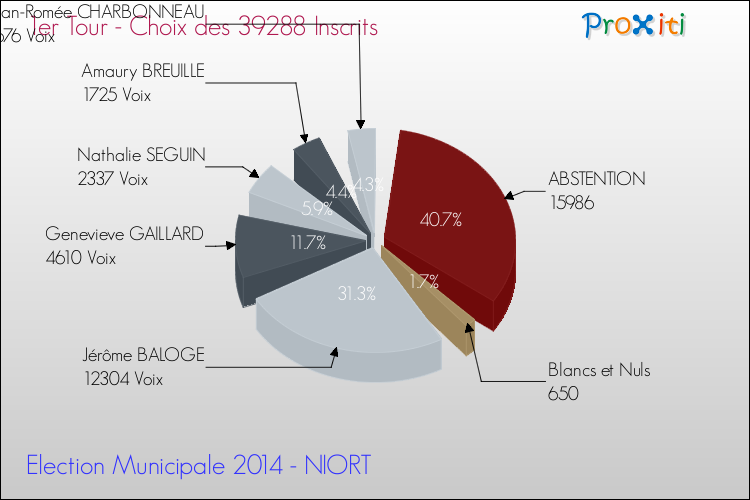 Résultats par rapport aux inscrits au 1er Tour des Elections Municipales 2014 de la commune de NIORT Elections Municipales 2014 - Résultats par rapport aux inscrits au 1er Tour pour la commune de NIORT