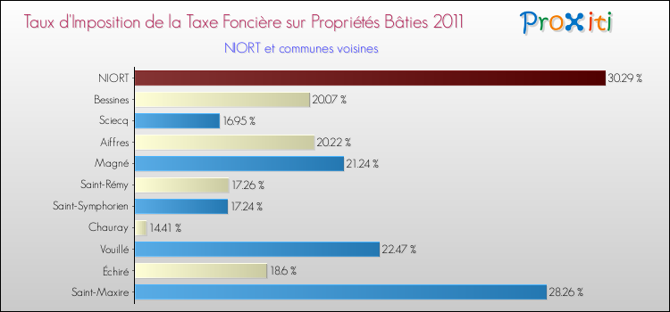 Taux d'imposition de la taxe foncière sur le bati 2011 pour NIORT et les communes proches Comparaison des taux d'imposition de la taxe foncière sur le bati 2011 pour NIORT et les communes voisines