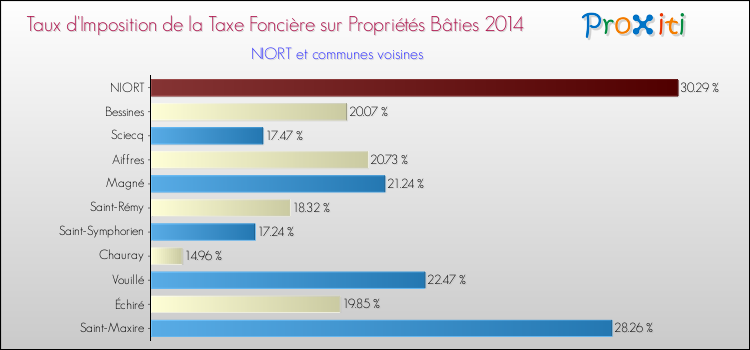 Taux d'imposition de la taxe foncière sur le bati 2014 pour NIORT et les communes proches Comparaison des taux d'imposition de la taxe foncière sur le bati 2014 pour NIORT et les communes voisines
