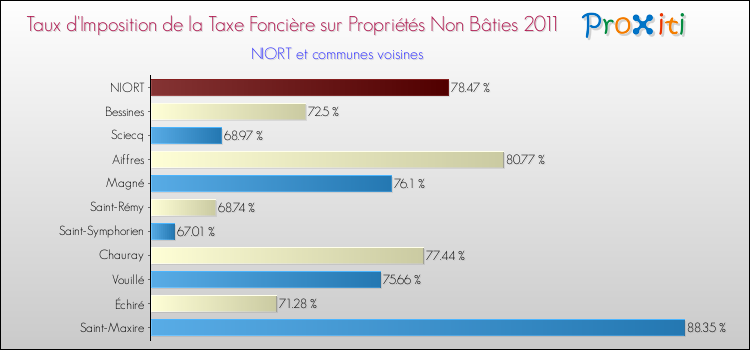 Taux d'imposition de la taxe foncière sur les immeubles et terrains non batis 2011 pour NIORT et les communes proches Comparaison des taux d'imposition de la taxe foncière sur les immeubles et terrains non batis 2011 pour NIORT et les communes voisines