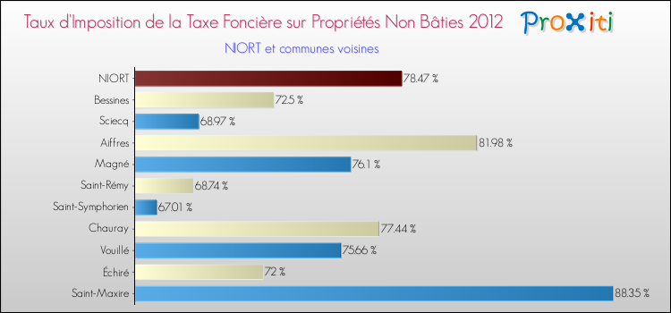 Taux d'imposition de la taxe foncière sur les immeubles et terrains non batis 2012 pour NIORT et les communes proches Comparaison des taux d'imposition de la taxe foncière sur les immeubles et terrains non batis 2012 pour NIORT et les communes voisines