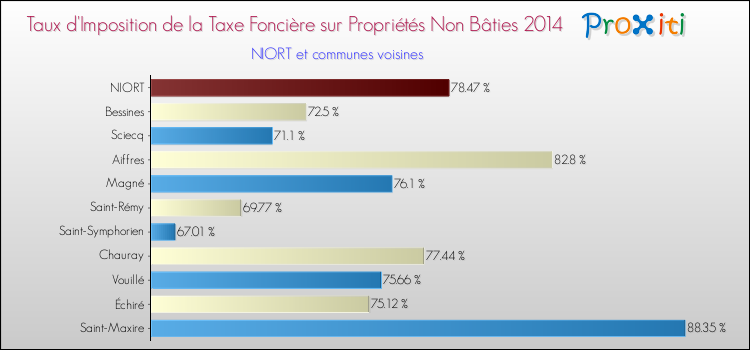 Taux d'imposition de la taxe foncière sur les immeubles et terrains non batis 2014 pour NIORT et les communes proches Comparaison des taux d'imposition de la taxe foncière sur les immeubles et terrains non batis 2014 pour NIORT et les communes voisines