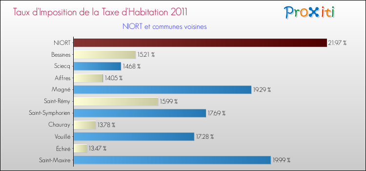 Taux d'imposition de la taxe d'habitation 2011 pour NIORT et les communes proches Comparaison des taux d'imposition de la taxe d'habitation 2011 pour NIORT et les communes voisines