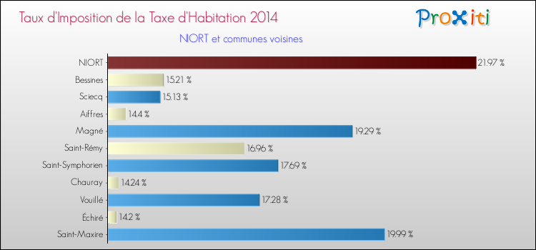 Comparaison des taux d'imposition de la taxe d'habitation 2014 pour NIORT et les communes voisines