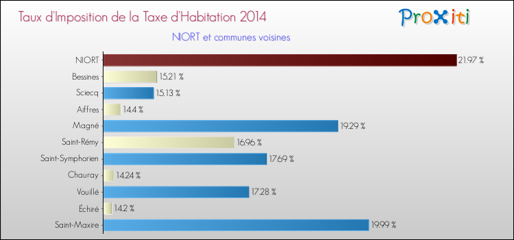 Taux d'imposition de la taxe d'habitation 2014 pour NIORT et les communes proches Comparaison des taux d'imposition de la taxe d'habitation 2014 pour NIORT et les communes voisines