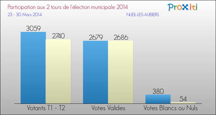 Participation comparée des 2 tours des Elections Municipales 2014 de la commune de NUEIL-LES-AUBIERS Elections Municipales 2014 - Participation comparée des 2 tours pour la commune de NUEIL-LES-AUBIERS