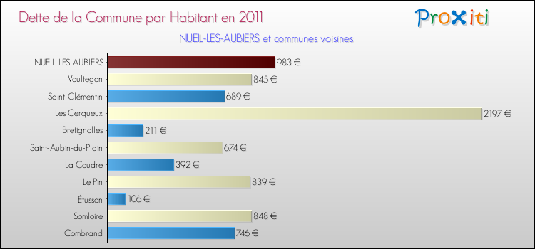 Dette par habitant de la commune en 2011 pour NUEIL-LES-AUBIERS et les communes proches Comparaison de la dette par habitant de la commune en 2011 pour NUEIL-LES-AUBIERS et les communes voisines