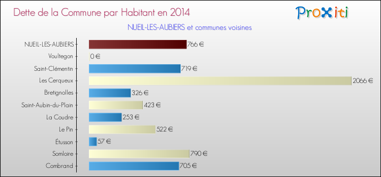 Dette par habitant de la commune en 2014 pour NUEIL-LES-AUBIERS et les communes proches Comparaison de la dette par habitant de la commune en 2014 pour NUEIL-LES-AUBIERS et les communes voisines