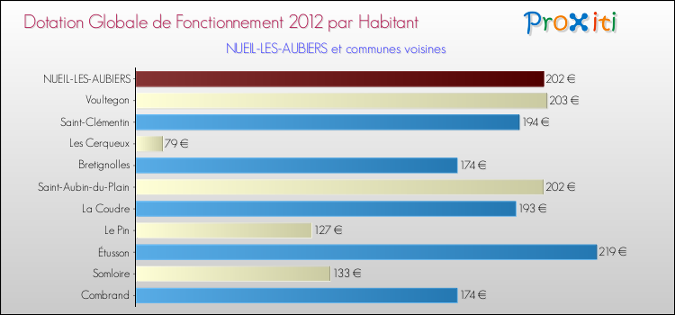 Montant des dotations globales de fonctionnement DGF par Habitant pour NUEIL-LES-AUBIERS et les communes proches Comparaison des des dotations globales de fonctionnement DGF par habitant pour NUEIL-LES-AUBIERS et les communes voisines