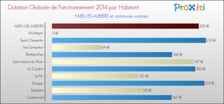 Montant des dotations globales de fonctionnement DGF par Habitant pour NUEIL-LES-AUBIERS et les communes proches en 2014. Comparaison des des dotations globales de fonctionnement DGF par habitant pour NUEIL-LES-AUBIERS et les communes voisines en 2014.