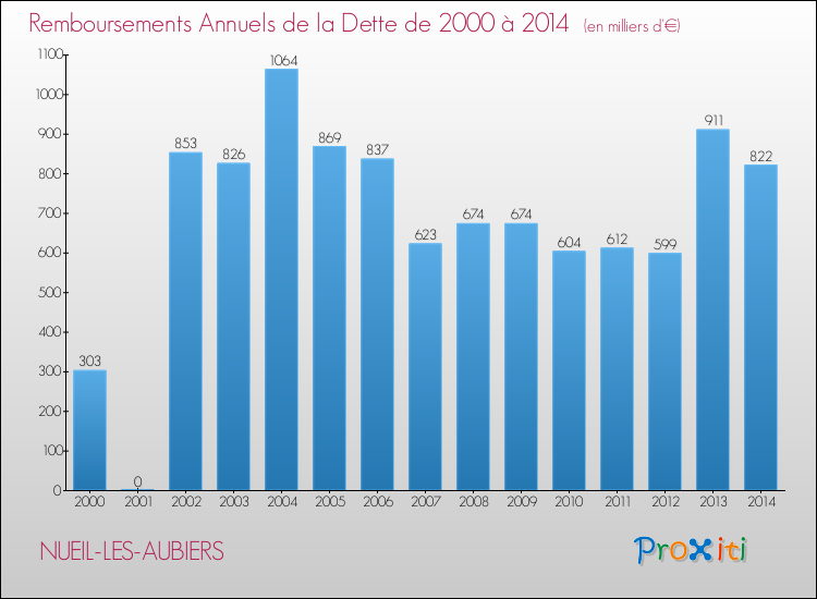 Evolution de l'annuité de la dette pour la commune de NUEIL-LES-AUBIERS de 2000 à 2014 Annuités de la dette pour NUEIL-LES-AUBIERS de 2000 à 2014