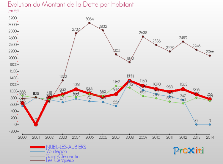 Evolution de la dette par habitant pour la commune de NUEIL-LES-AUBIERS et les communes proches de 2000 à 2014 Comparaison de la dette par habitant pour NUEIL-LES-AUBIERS et les communes voisines de 2000 à 2014