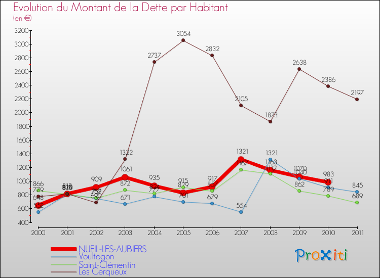 Evolution de la dette par habitant pour la commune de NUEIL-LES-AUBIERS et les communes proches Comparaison de la dette par habitant pour NUEIL-LES-AUBIERS et les communes voisines