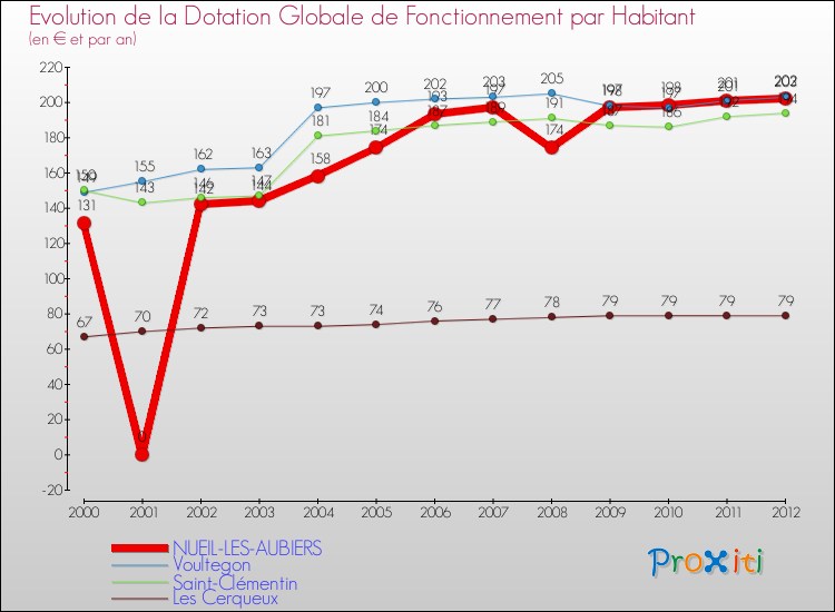 Evolution et montant de la dotation globale de fonctionnement par Habitant pour NUEIL-LES-AUBIERS et les communes proches Comparaison des dotations globales de fonctionnement par habitant pour NUEIL-LES-AUBIERS et les communes voisines