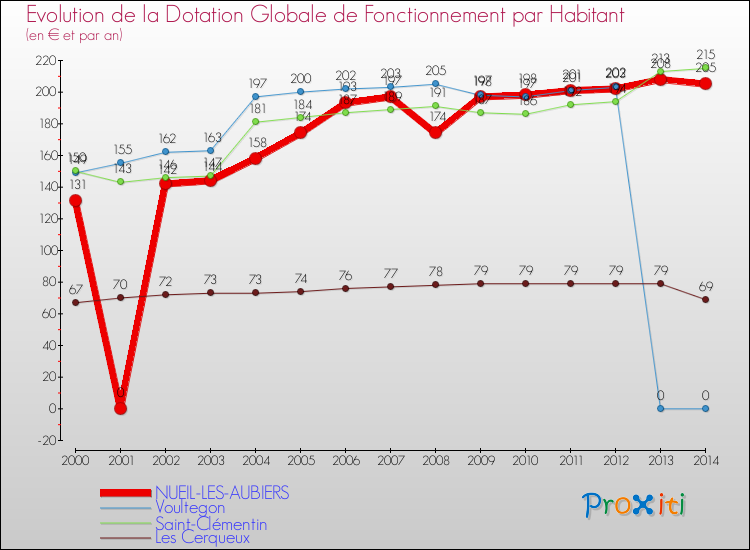 Evolution et montant de la dotation globale de fonctionnement par Habitant pour NUEIL-LES-AUBIERS et les communes proches de 2000 à 2014. Comparaison des dotations globales de fonctionnement par habitant pour NUEIL-LES-AUBIERS et les communes voisines de 2000 à 2014.