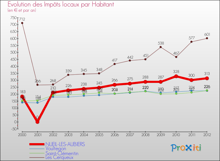 Evolution et montant des impôts locaux par Habitant pour NUEIL-LES-AUBIERS et les communes proches Comparaison des impôts locaux par habitant pour NUEIL-LES-AUBIERS et les communes voisines