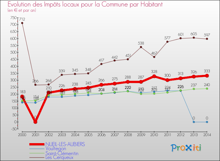 Evolution et montant des impôts locaux par Habitant pour NUEIL-LES-AUBIERS et les communes proches de 2000 à 2014 Comparaison des impôts locaux par habitant pour NUEIL-LES-AUBIERS et les communes voisines de 2000 à 2014