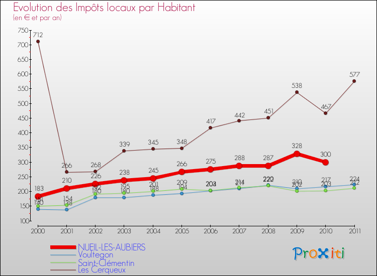 Evolution et montant des impôts locaux par Habitant pour NUEIL-LES-AUBIERS et les communes proches Comparaison des impôts locaux par habitant pour NUEIL-LES-AUBIERS et les communes voisines