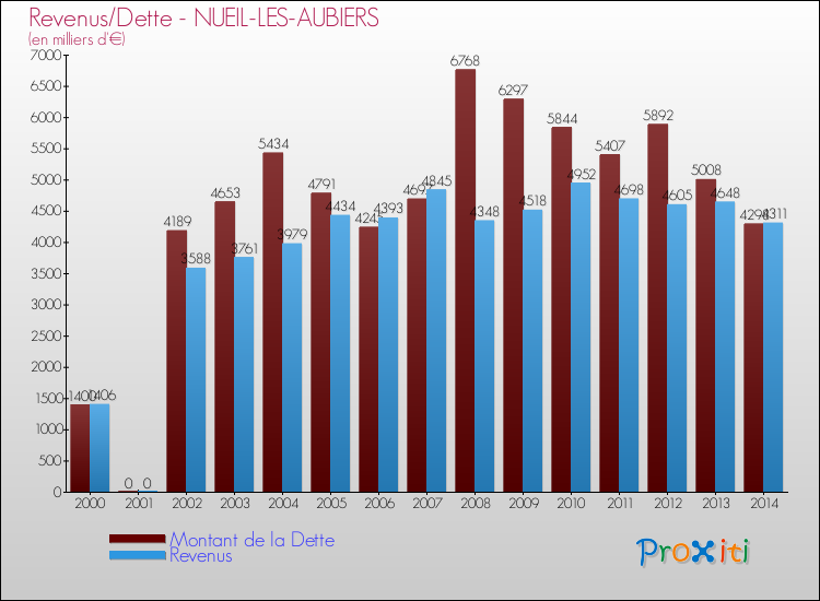 Evolution comparée de la dette et des revenus pour la commune de NUEIL-LES-AUBIERS de 2000 à 2014 Comparaison de la dette et des revenus pour NUEIL-LES-AUBIERS de 2000 à 2014