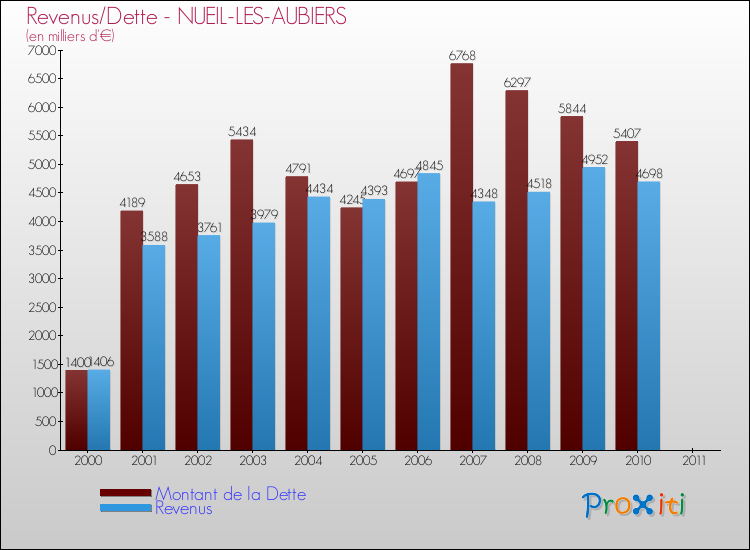 Evolution comparée de la dette et des revenus pour la commune de NUEIL-LES-AUBIERS de 2000 à 2011 Comparaison de la dette et des revenus pour NUEIL-LES-AUBIERS de 2000 à 2011