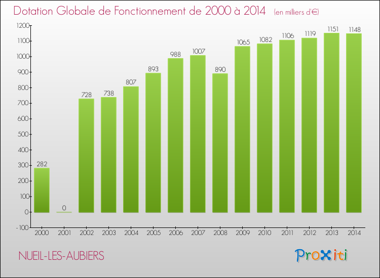 Evolution du montant de la Dotation Globale de Fonctionnement pour la commune de NUEIL-LES-AUBIERS de 2000 à 2014 Evolution du montant de la Dotation Globale de Fonctionnement pour NUEIL-LES-AUBIERS de 2000 à 2014