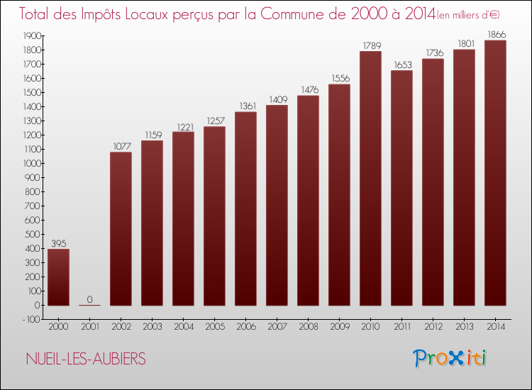 Evolution des Impôts Locaux pour la commune de NUEIL-LES-AUBIERS de 2000 à 2014 Evolution des Impôts Locaux pour NUEIL-LES-AUBIERS de 2000 à 2014