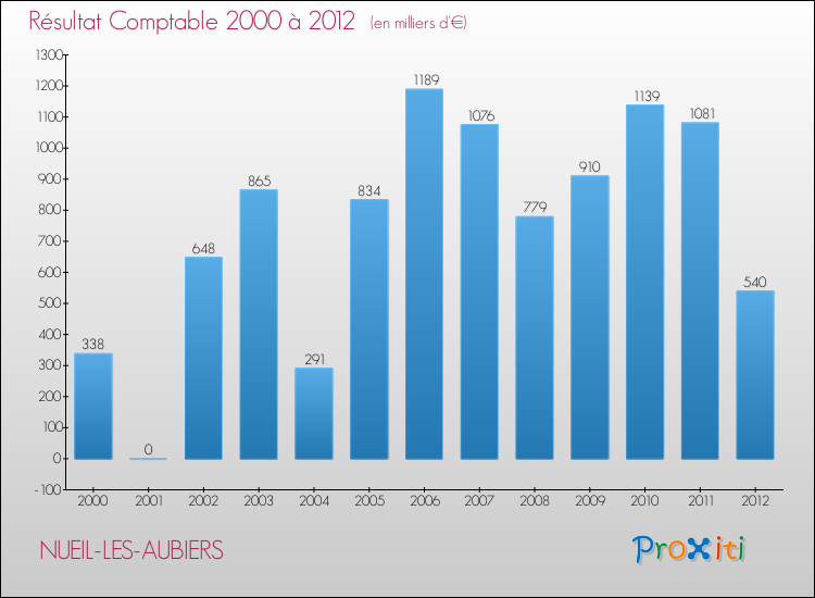 Evolution du résultat comptable pour la commune de NUEIL-LES-AUBIERS de 2000 à 2012 Evolution du résultat comptable pour NUEIL-LES-AUBIERS de 2000 à 2012