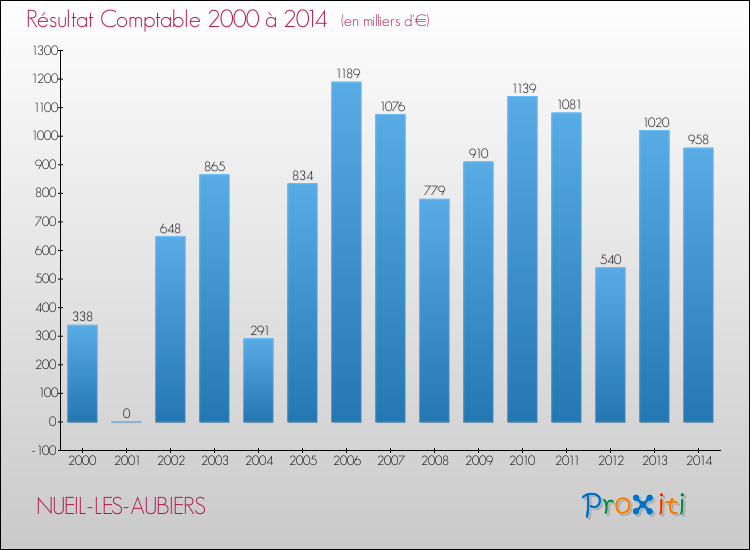 Evolution du résultat comptable pour la commune de NUEIL-LES-AUBIERS de 2000 à 2014 Evolution du résultat comptable pour NUEIL-LES-AUBIERS de 2000 à 2014