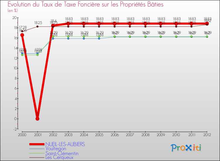 Evolution du taux de la taxe foncière sur le bati pour NUEIL-LES-AUBIERS et les communes proches de 2000 à 2012 Comparaison des taux de taxe foncière sur le bati pour NUEIL-LES-AUBIERS et les communes voisines de 2000 à 2012