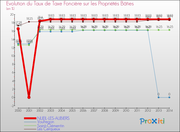 Evolution du taux de la taxe foncière sur le bati pour NUEIL-LES-AUBIERS et les communes proches de 2000 à 2014 Comparaison des taux de taxe foncière sur le bati pour NUEIL-LES-AUBIERS et les communes voisines de 2000 à 2014