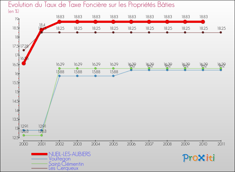 Evolution du taux de la taxe foncière sur le bati pour NUEIL-LES-AUBIERS et les communes proches Comparaison des taux de taxe foncière sur le bati pour NUEIL-LES-AUBIERS et les communes voisines