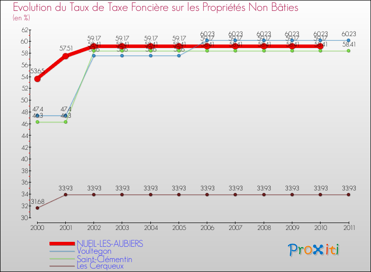 Evolution du taux de la taxe foncière sur les immeubles et terrains non batis pour NUEIL-LES-AUBIERS et les communes proches Comparaison des taux de la taxe foncière sur les immeubles et terrains non batis pour NUEIL-LES-AUBIERS et les communes voisines