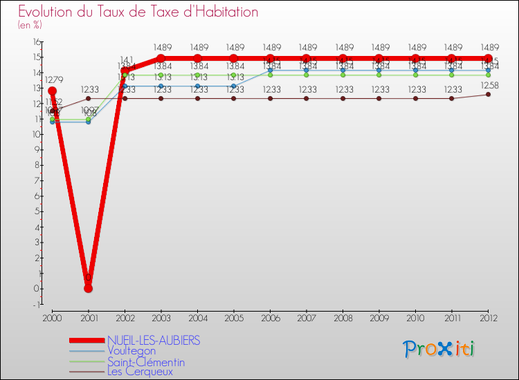Evolution du taux de la taxe d'habitation pour NUEIL-LES-AUBIERS et les communes proches Comparaison des taux de la taxe d'habitation pour NUEIL-LES-AUBIERS et les communes voisines