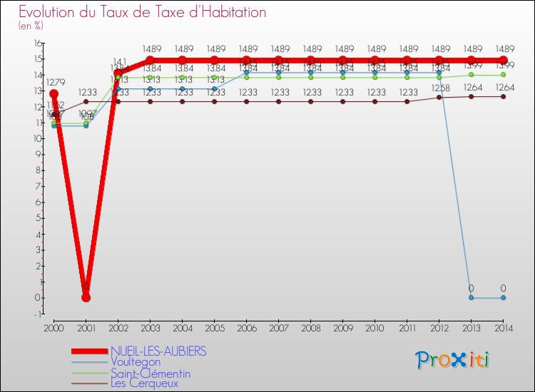 Evolution du taux de la taxe d'habitation pour NUEIL-LES-AUBIERS et les communes proches de 2000 à 2014 Comparaison des taux de la taxe d'habitation pour NUEIL-LES-AUBIERS et les communes voisines de 2000 à 2014