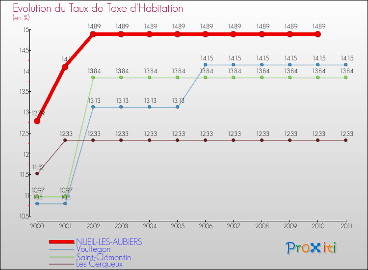 Evolution du taux de la taxe d'habitation pour NUEIL-LES-AUBIERS et les communes proches Comparaison des taux de la taxe d'habitation pour NUEIL-LES-AUBIERS et les communes voisines