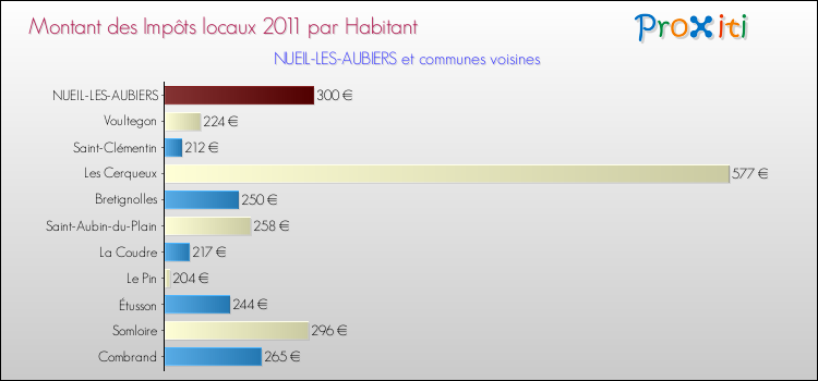 Montant des impôts locaux par Habitant pour NUEIL-LES-AUBIERS et les communes proches Comparaison des impôts locaux par habitant pour NUEIL-LES-AUBIERS et les communes voisines