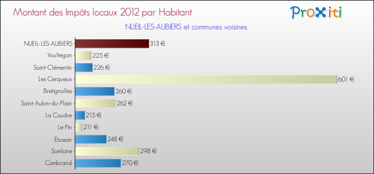 Montant des impôts locaux par Habitant pour NUEIL-LES-AUBIERS et les communes proches Comparaison des impôts locaux par habitant pour NUEIL-LES-AUBIERS et les communes voisines