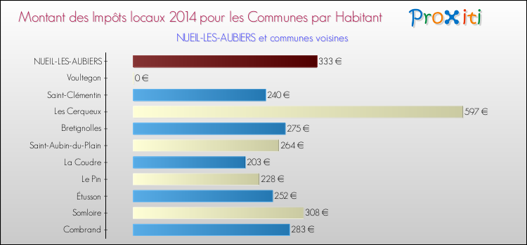 Montant des impôts locaux par Habitant pour NUEIL-LES-AUBIERS et les communes proches en 2014 Comparaison des impôts locaux par habitant pour NUEIL-LES-AUBIERS et les communes voisines en 2014