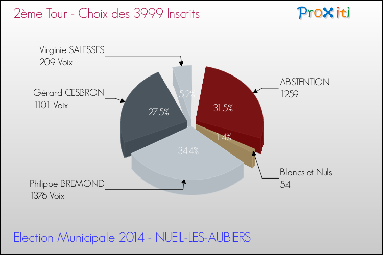 Résultats par rapport aux inscrits au 2ème Tour des Elections Municipales 2014 de la commune de NUEIL-LES-AUBIERS Elections Municipales 2014 - Résultats par rapport aux inscrits au 2ème Tour pour la commune de NUEIL-LES-AUBIERS