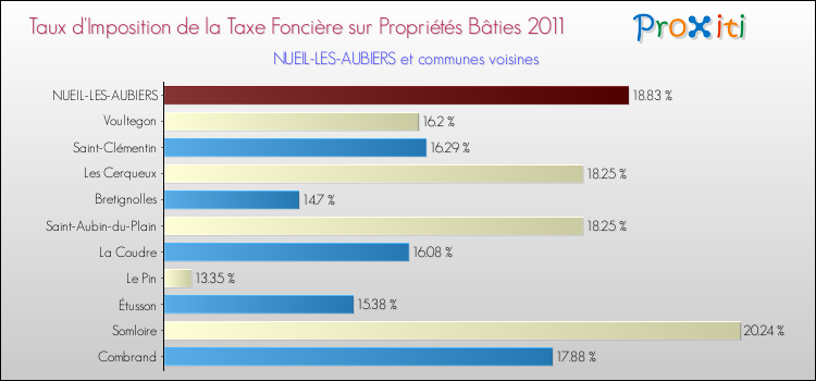 Taux d'imposition de la taxe foncière sur le bati 2011 pour NUEIL-LES-AUBIERS et les communes proches Comparaison des taux d'imposition de la taxe foncière sur le bati 2011 pour NUEIL-LES-AUBIERS et les communes voisines